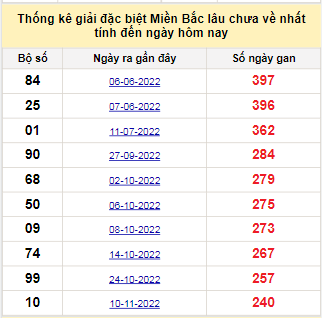 Bảng bạch thủ miền Bắc lâu về nhất tính đến 13/7/2023