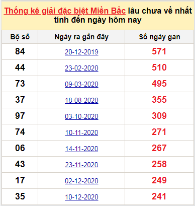 Bảng kê bạch thủ tô miền Bắc lâu về nhất tính đến 13/8/2021