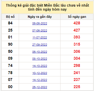 Bảng bạch thủ MB lâu chưa về tính đến 13/8/2023