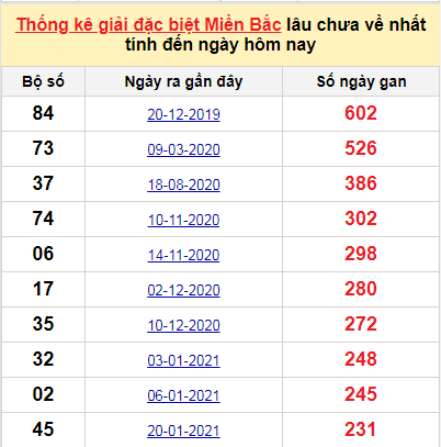 Bảng bạch thủ miền bắc lâu không về đến ngày 13/9/2021