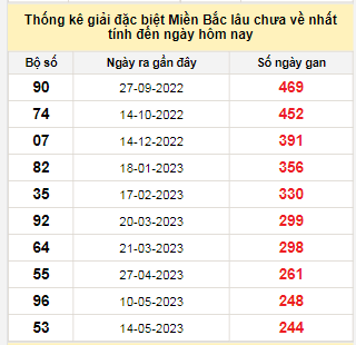 Bảng bạch thủ MB lâu chưa về tính đến 14/1/2024