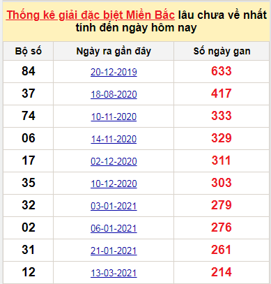 Bảng bạch thủ miền Bắc lâu về nhất tính đến 14/10/2021