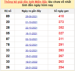 Bảng kê bạch thủ tô miền Bắc lâu về nhất tính đến 14/10/2022