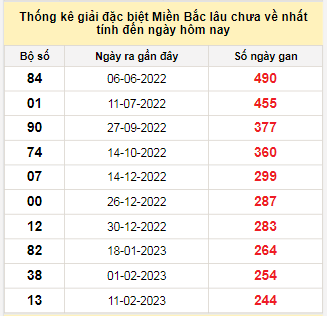 Bảng bạch thủ MB lâu về tính đến 14/10/2023