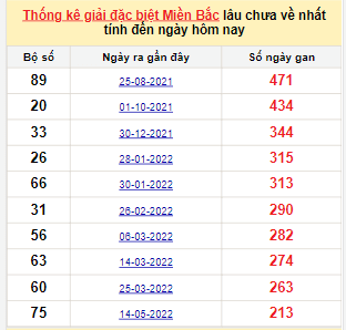 Bảng bạch thủ MB lâu về nhất tính đến 14/12/2022