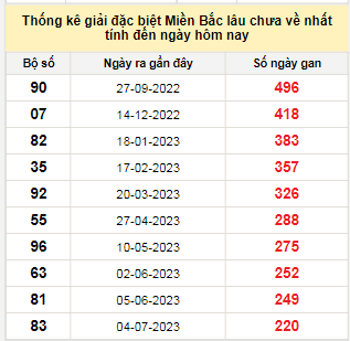 Bảng bạch thủ MB lâu về nhất tính đến 14/2/2024