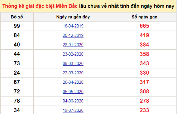 Bảng bạch thủ MB lâu chưa về tính đến 14/3/2021