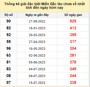 Bảng bạch thủ miền Bắc lâu về nhất tính đến 14/3/2024