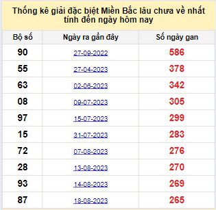 Bảng bạch thủ MB lâu chưa về đến ngày 14/5/2024