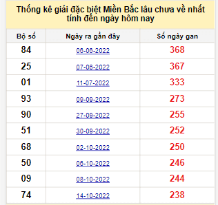 Bảng bạch thủ MB lâu về nhất tính đến 14/6/2023