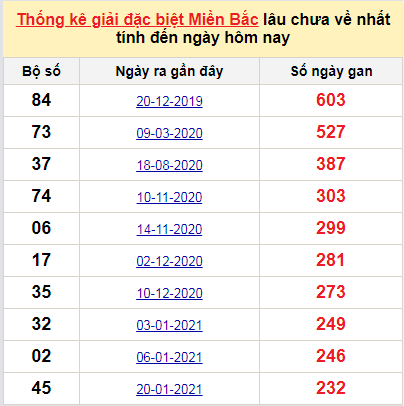 Bảng bạch thủ MB lâu chưa về đến ngày 14/9/2021