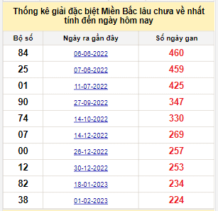 Bảng bạch thủ miền Bắc lâu về nhất tính đến 14/9/2023