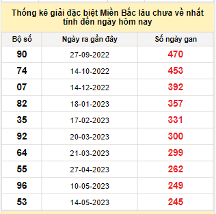 Bảng bạch thủ miền Bắc lâu không về đến ngày 15/1/2024