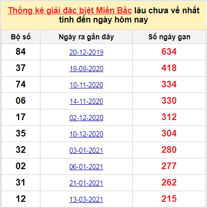 Bảng kê bạch thủ tô miền Bắc lâu về nhất tính đến 15/10/2021