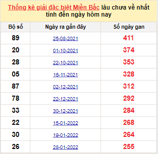 Bảng bạch thủ MB lâu về tính đến 15/10/2022