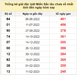 Bảng bạch thủ MB lâu chưa về tính đến 15/10/2023