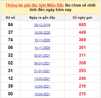 Bảng bạch thủ miền Bắc lâu không về đến ngày 15/11/2021