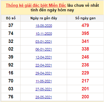 Bảng bạch thủ MB lâu về nhất tính đến 15/12/2021