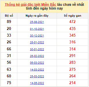 Bảng bạch thủ miền Bắc lâu về nhất tính đến 15/12/2022