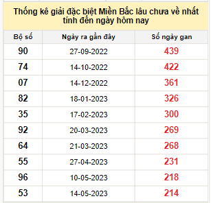 Bảng kê bạch thủ tô miền Bắc lâu về nhất tính đến 15/12/2023