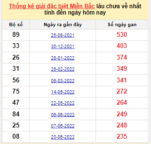 Bảng bạch thủ MB lâu về nhất tính đến 15/2/2023