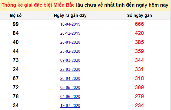 Bảng bạch thủ miền bắc lâu không về đến ngày 15/3/2021