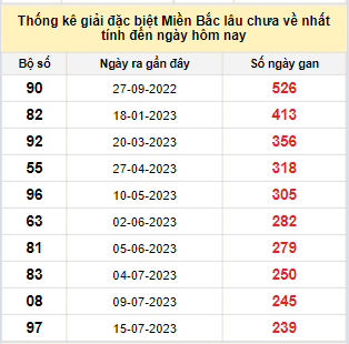 Bảng kê bạch thủ tô miền Bắc lâu về nhất tính đến 15/3/2024