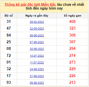 Bảng bạch thủ MB lâu về tính đến 15/4/2023