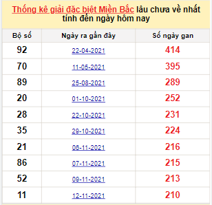 Bảng bạch thủ MB lâu về nhất tính đến 15/6/2022