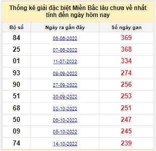 Bảng bạch thủ miền Bắc lâu về nhất tính đến 15/6/2023