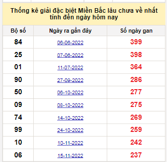 Bảng bạch thủ MB lâu về tính đến 15/7/2023