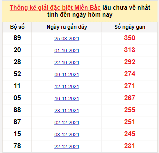 Bảng bạch thủ miền Bắc lâu không về đến ngày 15/8/2022