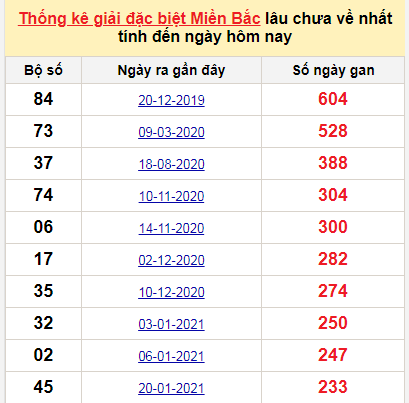 Bảng bạch thủ MB lâu về nhất tính đến 15/9/2021