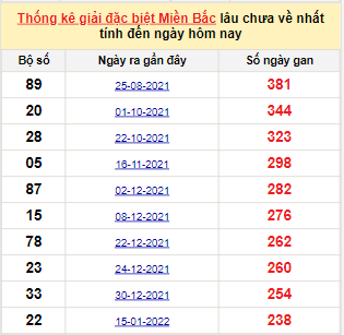 Bảng bạch thủ miền Bắc lâu về nhất tính đến 15/9/2022