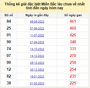 Bảng kê bạch thủ tô miền Bắc lâu về nhất tính đến 15/9/2023