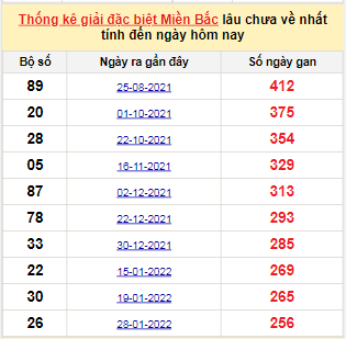 Bảng bạch thủ MB lâu chưa về tính đến 16/10/2022