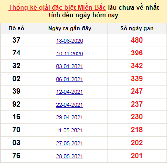 Bảng bạch thủ miền Bắc lâu về nhất tính đến 16/12/2021