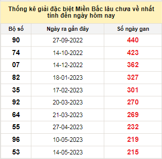 Bảng bạch thủ MB lâu về tính đến 16/12/2023