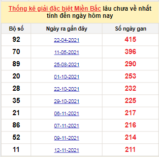 Bảng bạch thủ miền Bắc lâu về nhất tính đến 16/6/2022