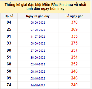 Bảng kê bạch thủ tô miền Bắc lâu về nhất tính đến 16/6/2023