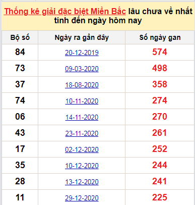 Bảng bạch thủ miền bắc lâu không về đến ngày 16/8/2021