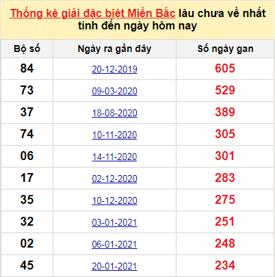 Bảng bạch thủ miền Bắc lâu về nhất tính đến 16/9/2021