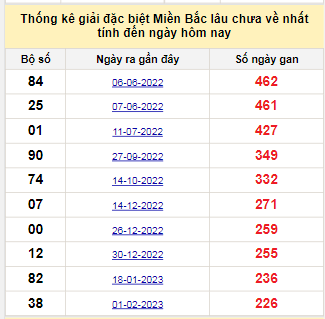 Bảng bạch thủ MB lâu về tính đến 16/9/2023