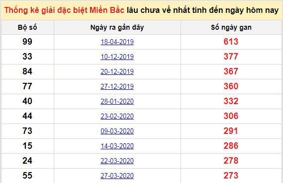 Bảng bạch thủ MB lâu chưa về tính đến 17/1/2021