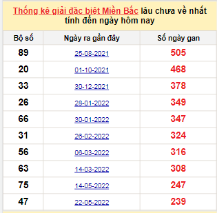 Bảng bạch thủ MB lâu chưa về đến ngày 17/1/2023