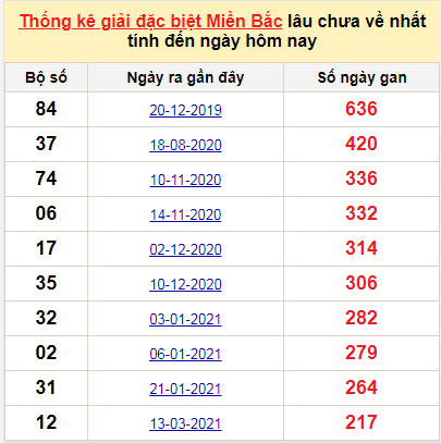 Bảng bạch thủ MB lâu chưa về tính đến 17/10/2021