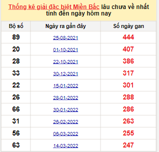 Bảng bạch thủ miền Bắc lâu về nhất tính đến 17/11/2022