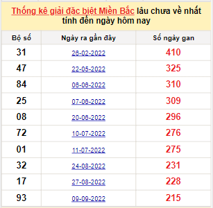 Bảng bạch thủ miền Bắc lâu không về đến ngày 17/4/2023