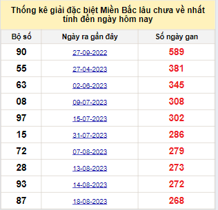 Bảng kê bạch thủ tô miền Bắc lâu về nhất tính đến 17/5/2024