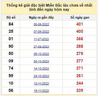 Bảng bạch thủ miền Bắc lâu không về đến ngày 17/7/2023